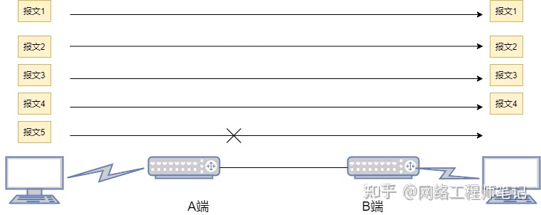 18张图带你了解衡量网络性能的四大指标：带宽、时延、抖动、丢包