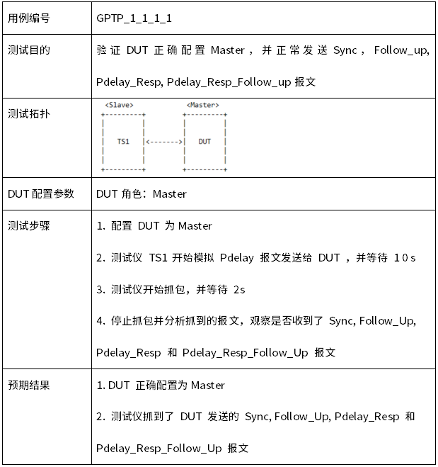 如何使用IxNetwork软件进行Avnu gPTP一致性测试？