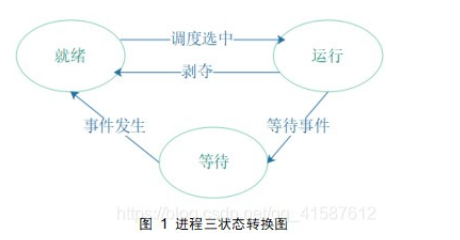 OS开学考前临时抱佛jio（2）