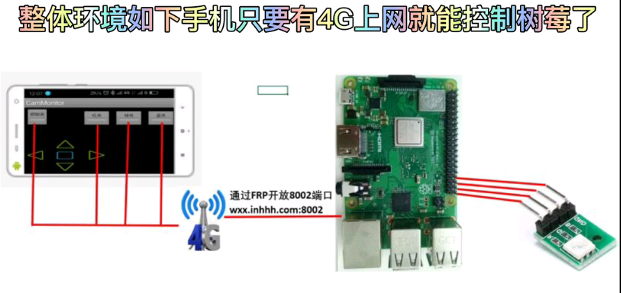 树莓派centos 第三十三章 手机APP内网穿透控制树莓派RGB灯