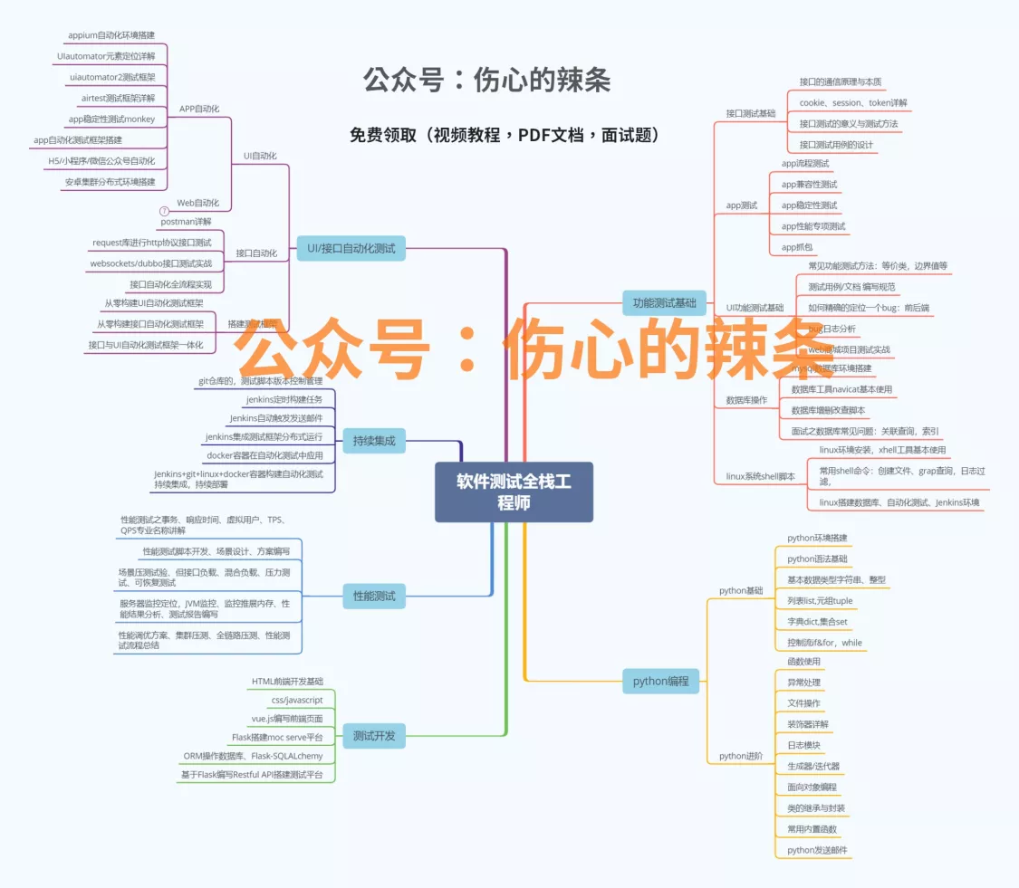 测试行业爬了7年，从功能测试到高级测试，工资也翻了好几倍