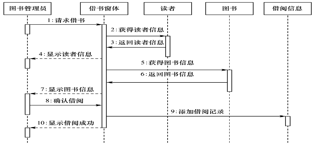 软件工程——面向对象建模方法