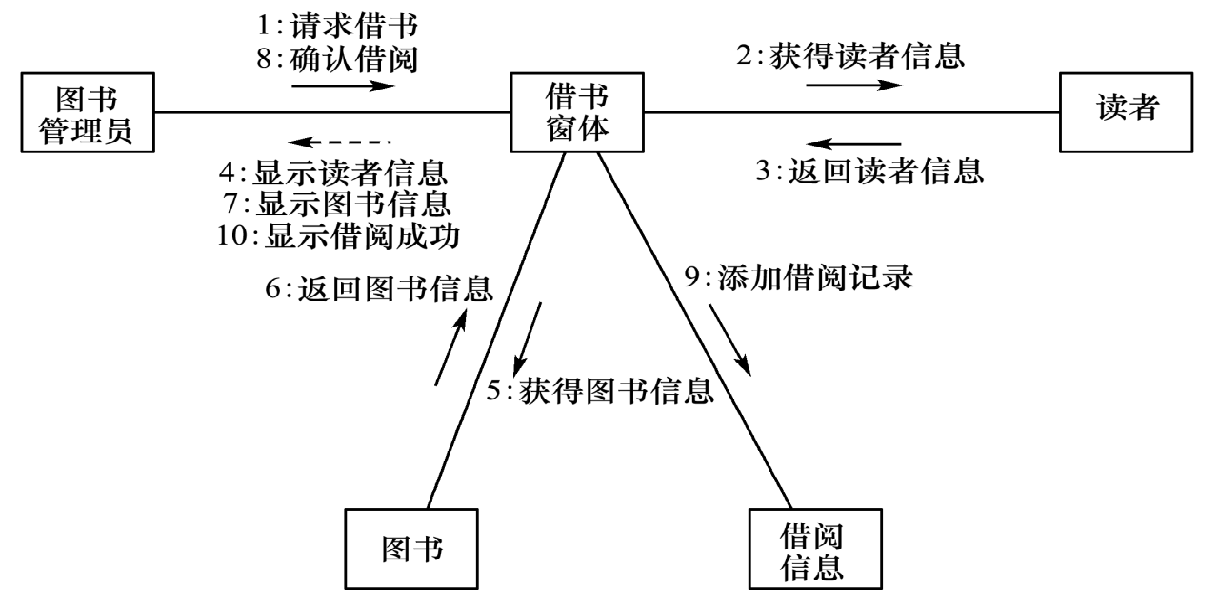 软件工程——面向对象建模方法