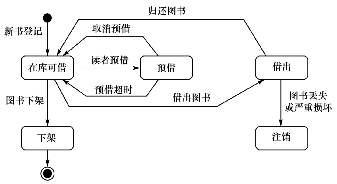 软件工程——面向对象建模方法