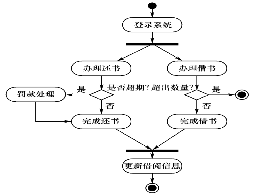 软件工程——面向对象建模方法