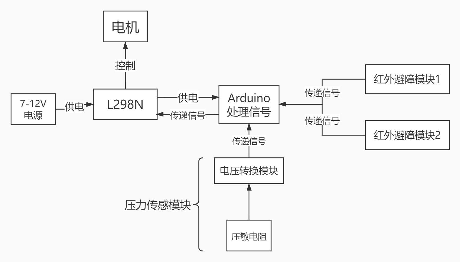 物联网应用技术课程设计————宿舍升降机模型