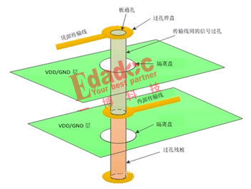 深度解说信号孔旁边到底需要几个地过孔