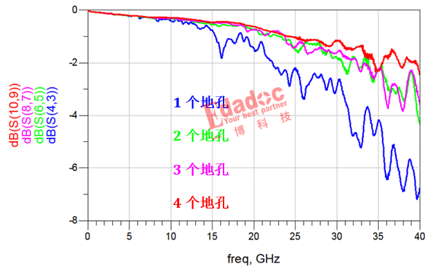 深度解说信号孔旁边到底需要几个地过孔