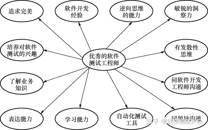 想要成为20k的软件测试工程师，你需要具备什么能力？