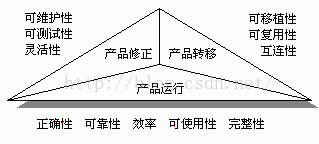 软件质量特性 McCall软件质量模型