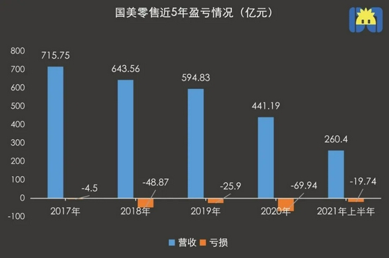 益聚星荣:处罚“摸鱼”员工，国美急了？