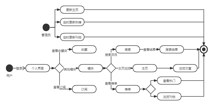 软件工程Alpha冲刺day2