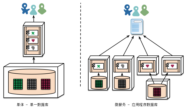 微服务SpringCloud Alibaba ------（二）微服务架构介绍