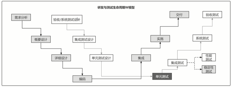 2021.11.16 孤尽训练营D22——单元测试与系统安全规约