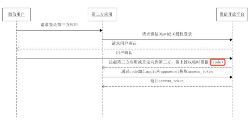 OAuth 2.0（二）：OAuth 2.0 四种授权许可类型