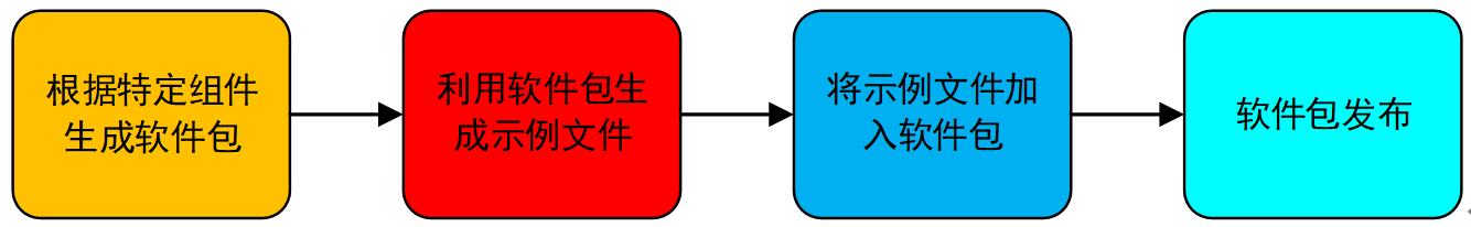 基于STM32Cube MX开发的TencentOS-Tiny软件包