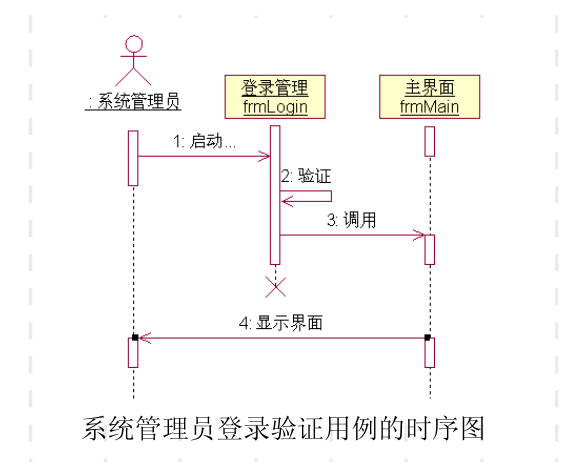 软件工程-顺序图（时序图）