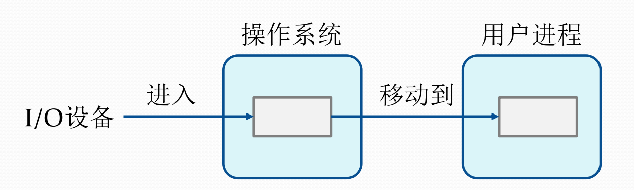 LINX IO介绍