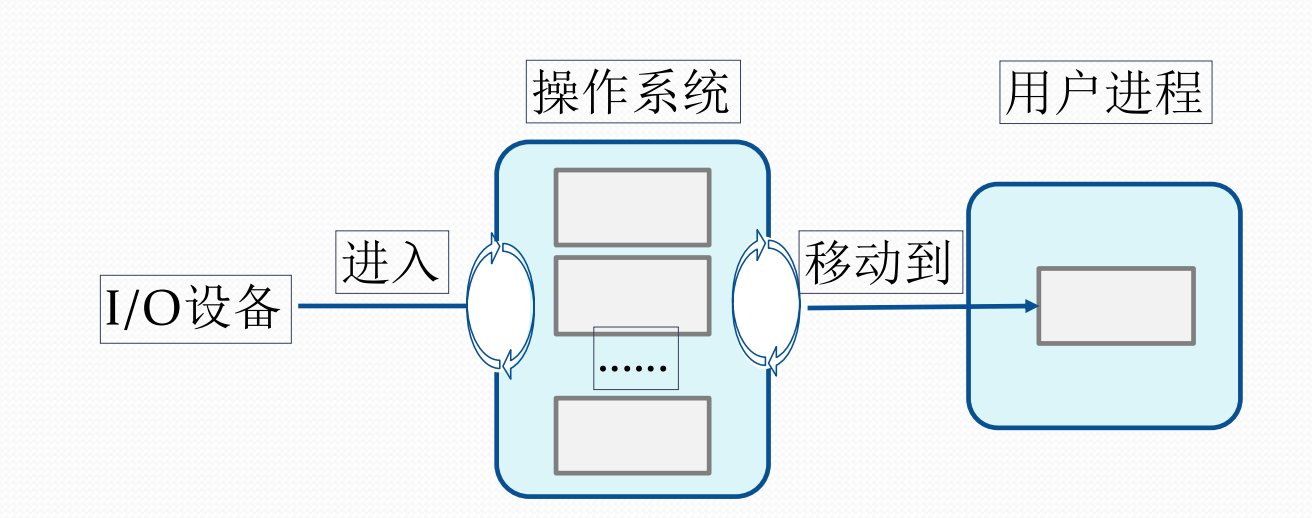 LINX IO介绍