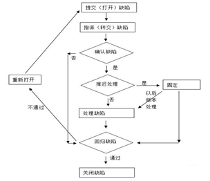 软件测试复习与几道常见题型