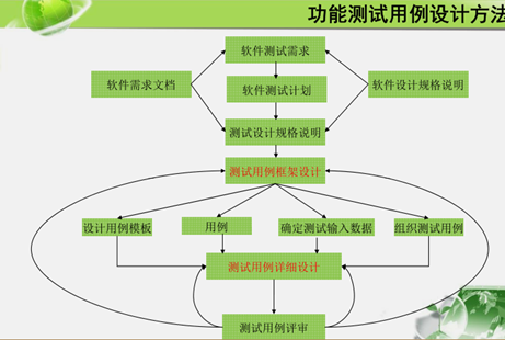 软件测试复习与几道常见题型