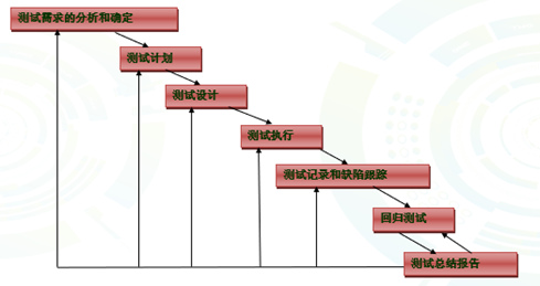 软件测试复习与几道常见题型