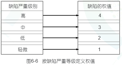 软件测试复习与几道常见题型