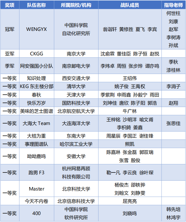 运用知识图谱技术，赋能多领域应用 ——“未来杯”AI学术联赛总决赛暨颁奖典礼圆满落幕