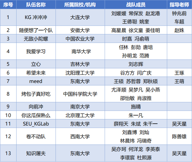 运用知识图谱技术，赋能多领域应用 ——“未来杯”AI学术联赛总决赛暨颁奖典礼圆满落幕