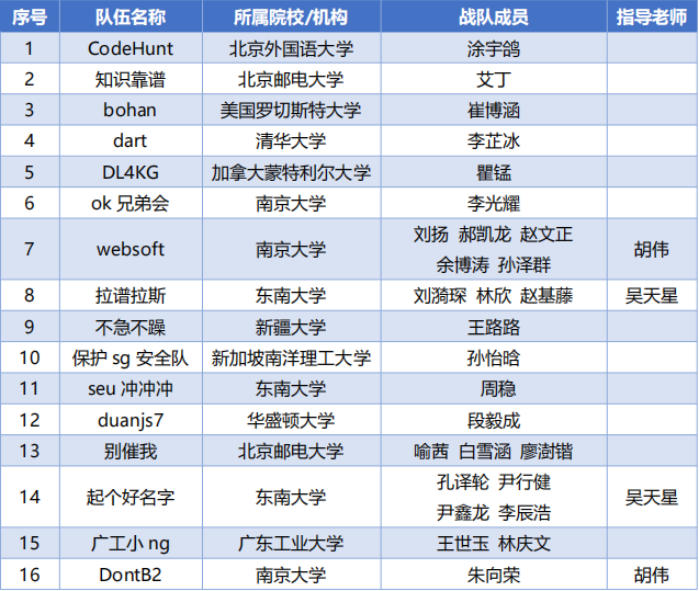 运用知识图谱技术，赋能多领域应用 ——“未来杯”AI学术联赛总决赛暨颁奖典礼圆满落幕