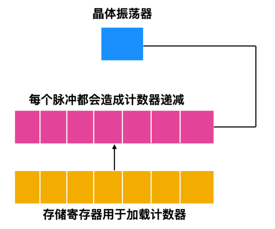 一文搞懂linux时间片，硬件时钟，软件时钟，实时时钟，时间中断，墙上时间