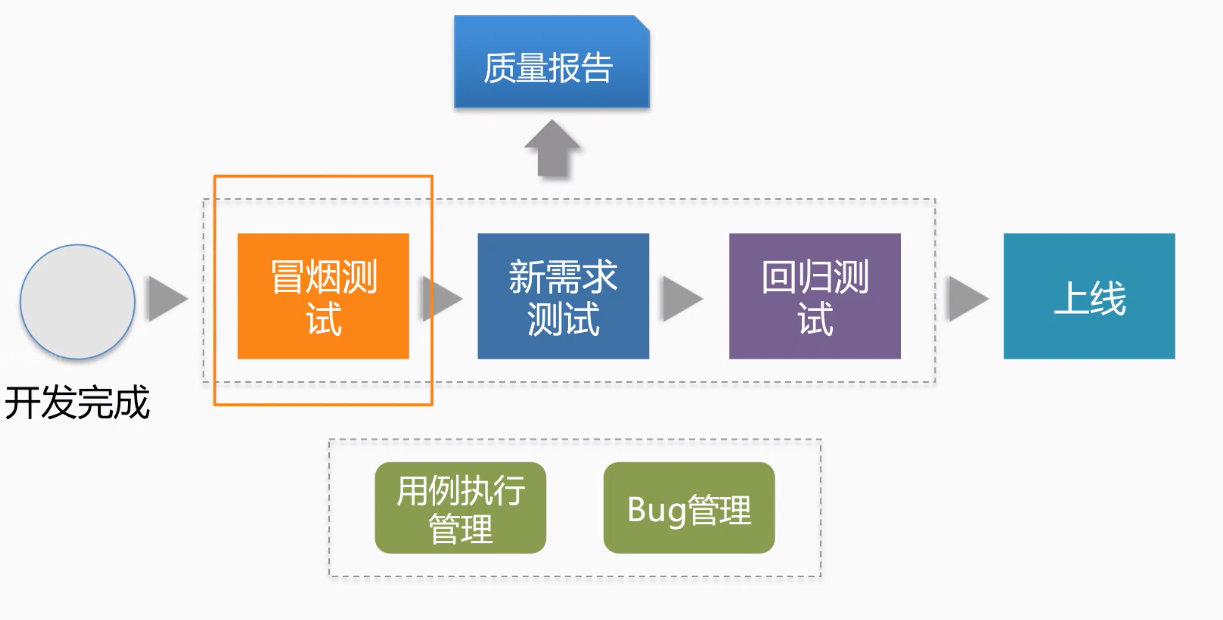 软件测试你要是这三种都不知道就真的OUT了