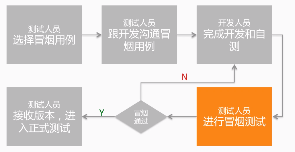 软件测试你要是这三种都不知道就真的OUT了