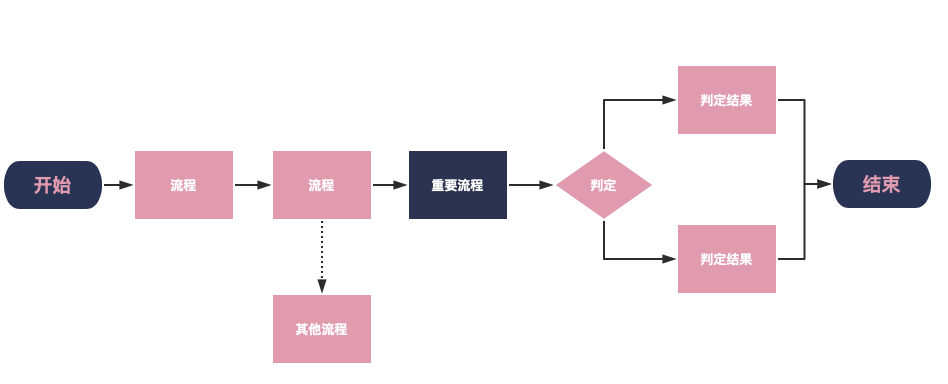 软件研发过程中的5种最常见的图