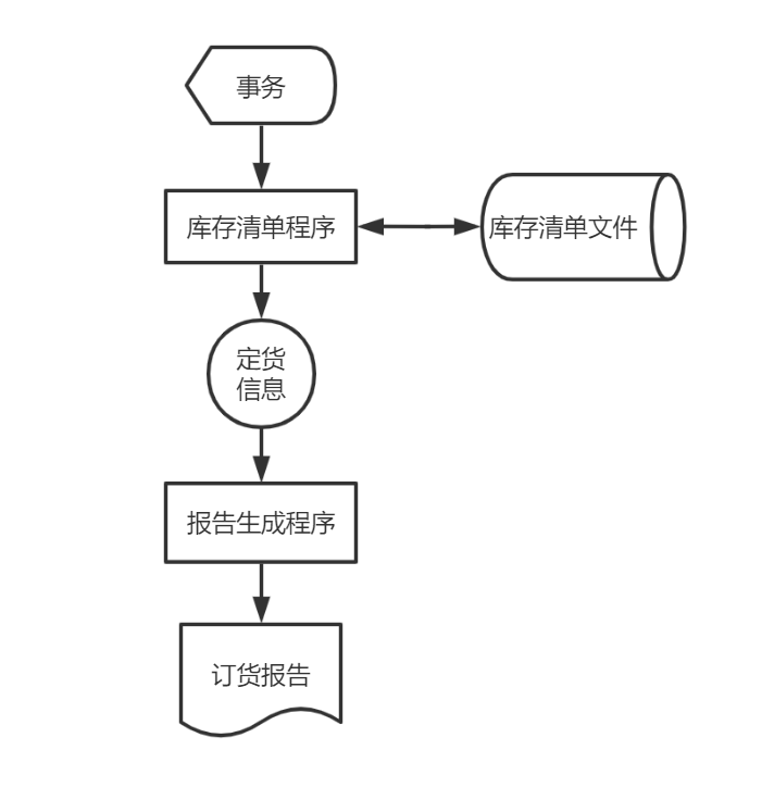 软件工程 -- 系统流程图