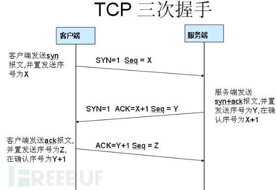 Wireshark的抓包和分析【转自微信公众号ICT技术联盟】