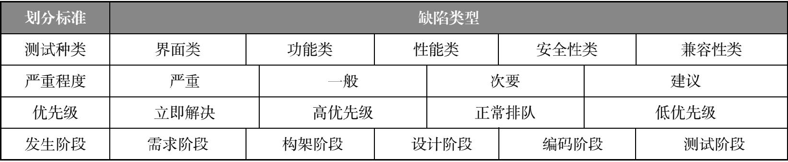 软件缺陷详述