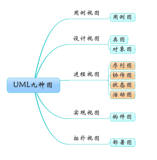 软件工程-UML各种图总结-精华