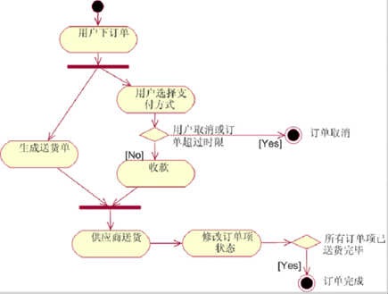 软件工程-UML各种图总结-精华