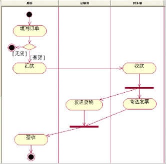 软件工程-UML各种图总结-精华