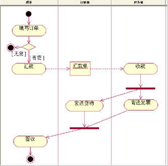 软件工程-UML各种图总结-精华