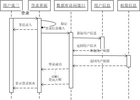 软件工程-UML各种图总结-精华