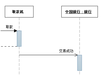 软件工程-UML各种图总结-精华