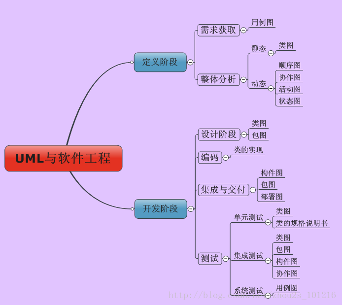 软件工程-UML各种图总结-精华