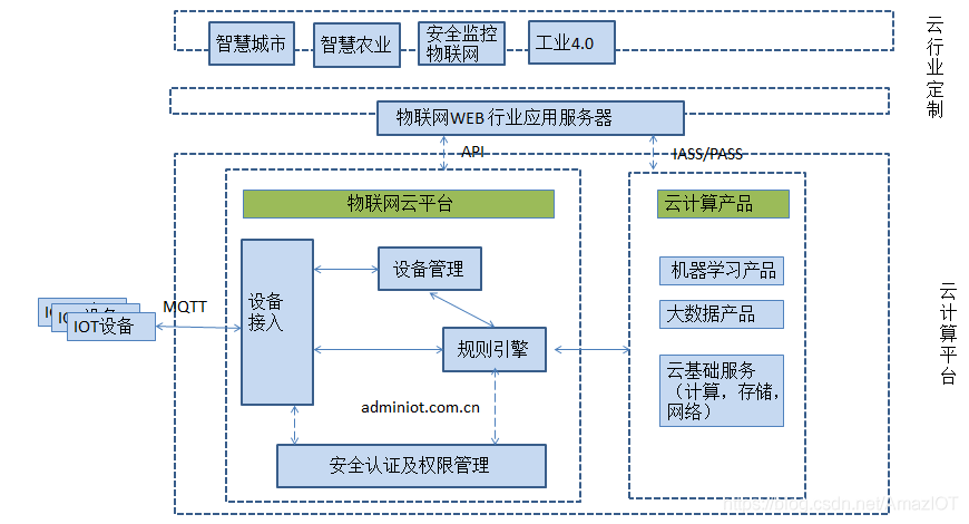 IoT -- (四) 物联网系统架构介绍