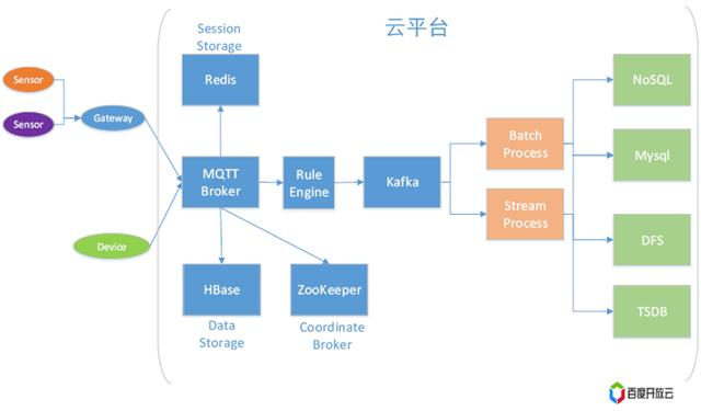 IoT -- (四) 物联网系统架构介绍