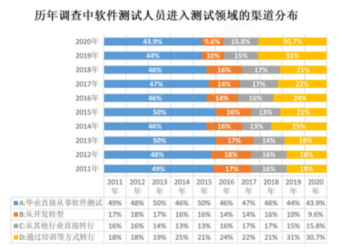 想转行学软件测试要注意哪些问题