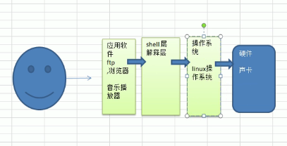 Linux之软件的安装。