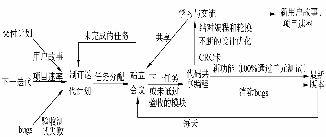 敏捷过程简记