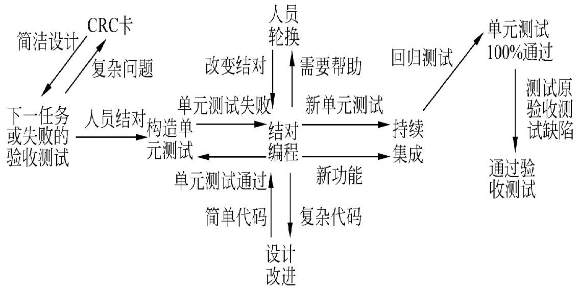 敏捷过程简记